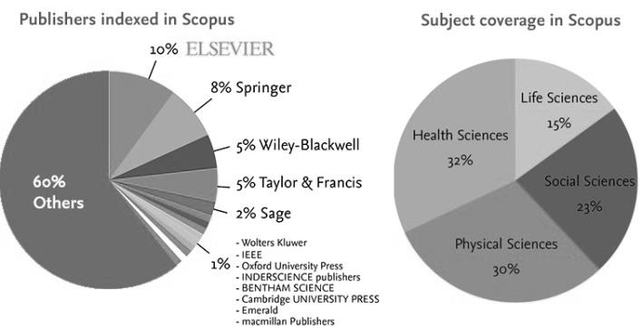 Publicaciones indizadas en Scopus por editoriales y rea de
conocimiento.