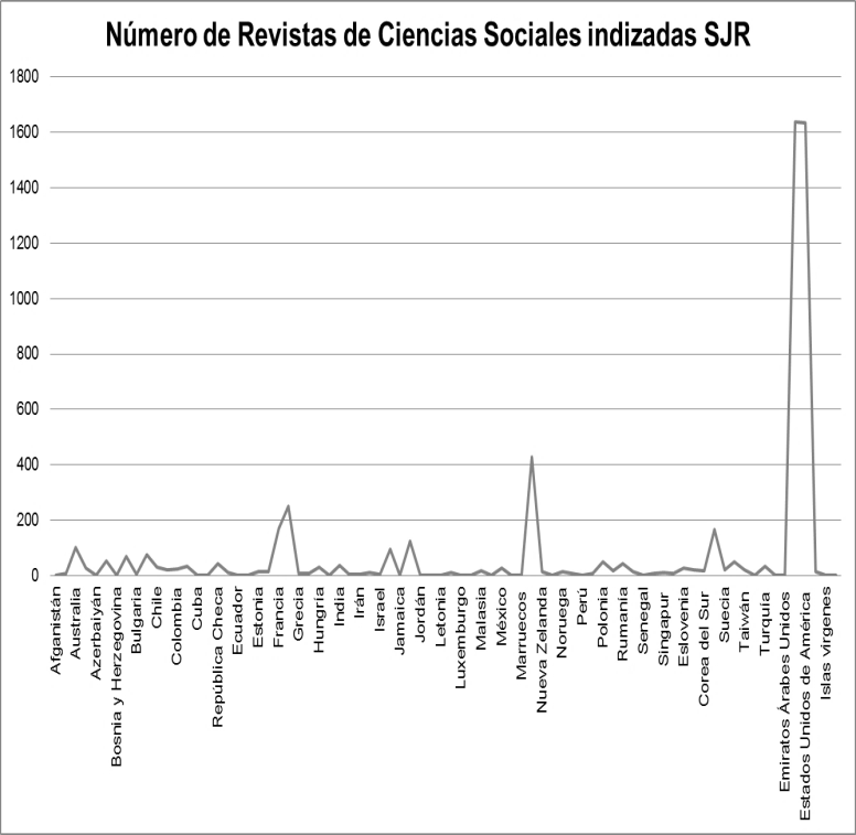 Revistas de
ciencias sociales indizadas en SJR divididas por pas