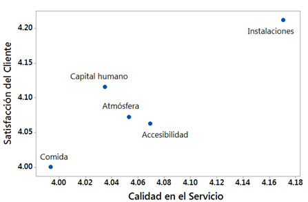orrelación global entre la Calidad en el
Servicios y Satisfacción del Cliente (r=0.9).