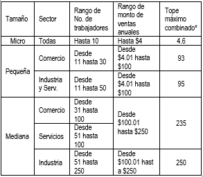 Estratificacin de las empresas en Mxico