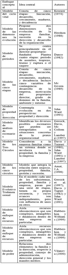 Sntesis de modelos tericos de la empresa familiar